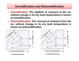 • Humidification: The addition of moisture to the air,
without change in its dry bulb temperature is known
as humidification.
• Dehumidification: The removal of moisture from the
air, without change in its dry bulb temperature is
known as dehumidification.
 
Humidification and DehumidificationHumidification and Dehumidification
 