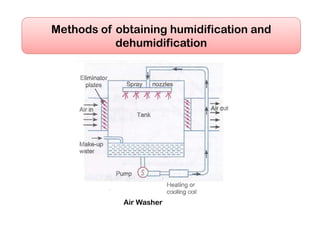 Methods of obtaining humidification and
dehumidification
Air Washer
 