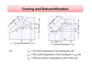 Cooling and Dehumidification
 