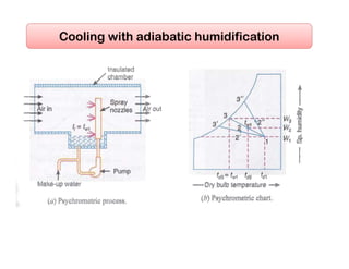 Cooling with adiabatic humidification
 