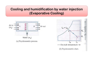 Cooling and humidification by water injection
(Evaporative Cooling)
 