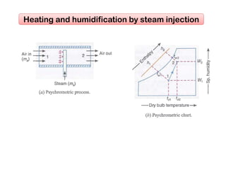 Heating and humidification by steam injection
 