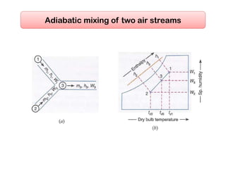 Adiabatic mixing of two air streams
 