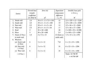 Psychrometry and Air conditioning load estimation