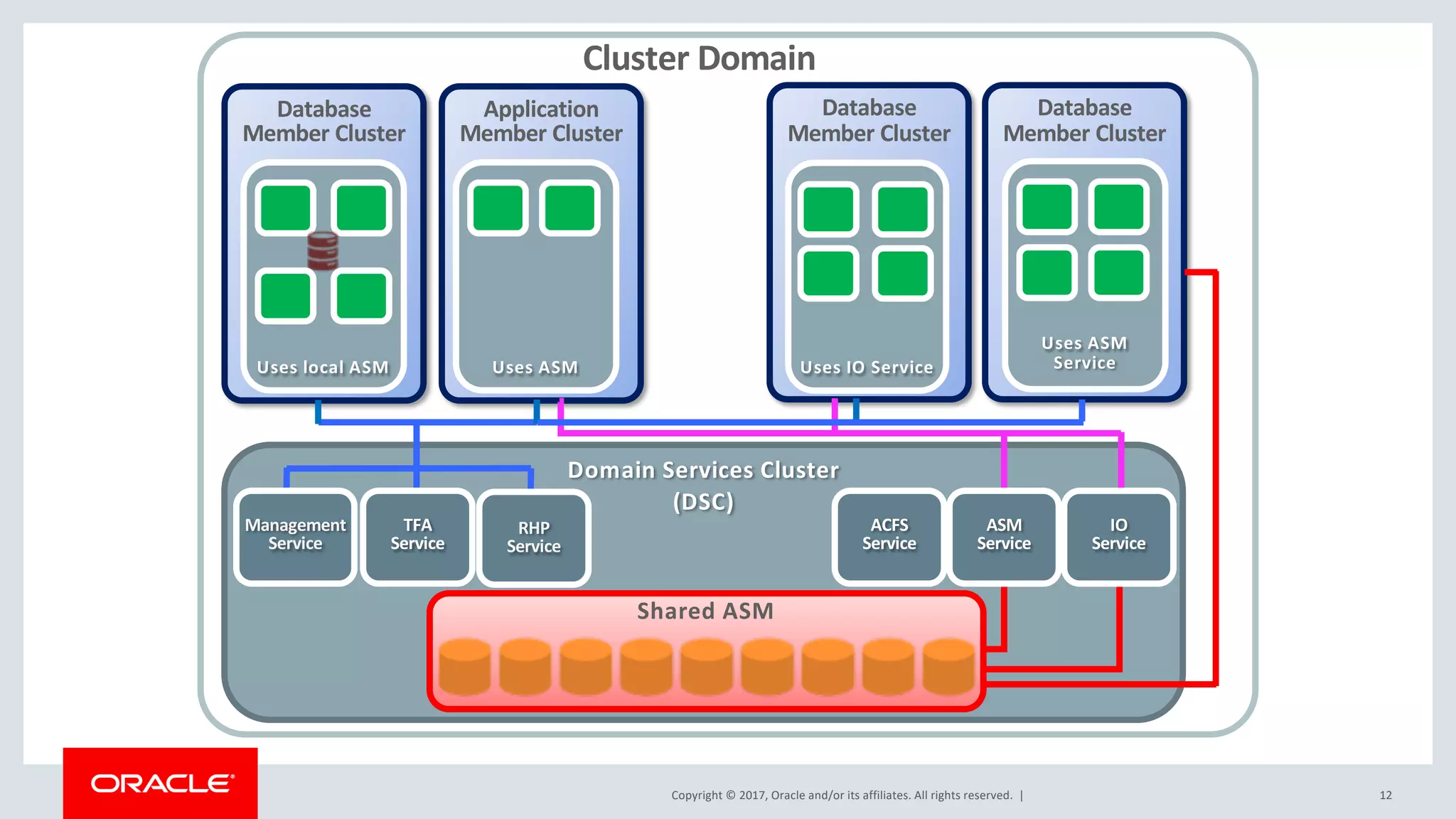 Copyright © 2017, Oracle and/or its affiliates. All rights reserved. | 12
Cluster Domain
Application
Member Cluster
Uses ASM
Database
Member Cluster
Uses local ASM
Database
Member Cluster
Uses ASM
Service
Database
Member Cluster
Uses IO Service
Domain Services Cluster
(DSC)
Shared ASM
IO
Service
ACFS
Service
ASM
Service
TFA
Service
Management
Service
RHP
Service
 