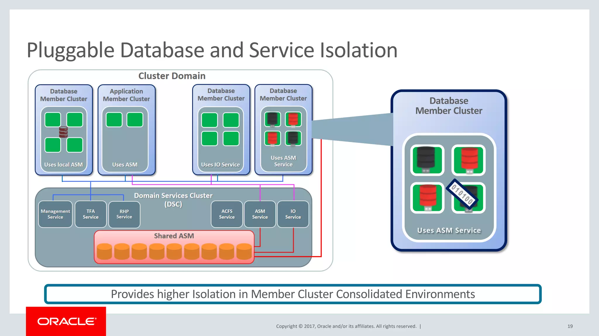 Copyright © 2017, Oracle and/or its affiliates. All rights reserved. |
Database
Member Cluster
Uses ASM Service
19
Pluggable Database and Service Isolation
Provides higher Isolation in Member Cluster Consolidated Environments
 