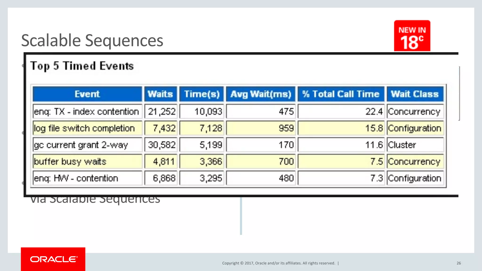 Copyright © 2017, Oracle and/or its affiliates. All rights reserved. |
• Sequences cause Index block
contention during heavy OLTP
especially on tables which use
sequence values as keys
• This is not RAC specific but the
problem gets amplified in RAC
environments
• The effects of this issue is mitigated
via Scalable Sequences
26
Scalable Sequences
 