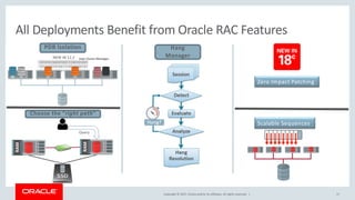 Copyright © 2017, Oracle and/or its affiliates. All rights reserved. | 17
All Deployments Benefit from Oracle RAC Features
PDB Isolation Hang
Manager
Choose the “right path”
Zero Impact Patching
Scalable Sequences
 