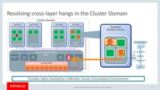 Copyright © 2017, Oracle and/or its affiliates. All rights reserved. | 21
Resolving cross-layer hangs in the Cluster Domain
Provides higher Availability in Member Cluster Consolidated Environments
Database
Member Cluster
Uses ASM Service
W W
W
B
 
