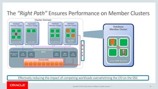 Copyright © 2017, Oracle and/or its affiliates. All rights reserved. |
Database
Member Cluster
Uses ASM Service
23
The “Right Path” Ensures Performance on Member Clusters
Effectively reducing the impact of competing workloads overwhelming the I/O on the DSC
B
u
s
y
 