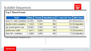 Copyright © 2017, Oracle and/or its affiliates. All rights reserved. |
• Sequences cause Index block
contention during heavy OLTP
especially on tables which use
sequence values as keys
• This is not RAC specific but the
problem gets amplified in RAC
environments
• The effects of this issue is mitigated
via Scalable Sequences
26
Scalable Sequences
 