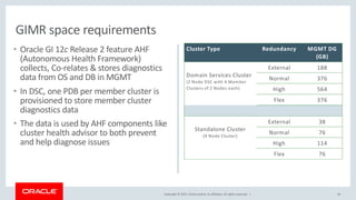 Copyright © 2017, Oracle and/or its affiliates. All rights reserved. |
Cluster Type Redundancy MGMT DG
(GB)
Domain Services Cluster
(2 Node DSC with 4 Member
Clusters of 2 Nodes each)
External 188
Normal 376
High 564
Flex 376
Standalone Cluster
(4 Node Cluster)
External 38
Normal 76
High 114
Flex 76
• Oracle GI 12c Release 2 feature AHF
(Autonomous Health Framework)
collects, Co-relates & stores diagnostics
data from OS and DB in MGMT
• In DSC, one PDB per member cluster is
provisioned to store member cluster
diagnostics data
• The data is used by AHF components like
cluster health advisor to both prevent
and help diagnose issues
54
GIMR space requirements
 