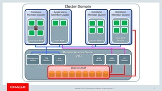 Copyright © 2017, Oracle and/or its affiliates. All rights reserved. | 7
Cluster Domain
Application
Member Cluster
Uses ASM
Database
Member Cluster
Uses local ASM
Database
Member Cluster
Uses ASM
Service
Database
Member Cluster
Uses IO Service
Domain Services Cluster
(DSC)
Shared ASM
IO
Service
ACFS
Service
ASM
Service
TFA
Service
Management
Service
RHP
Service
 