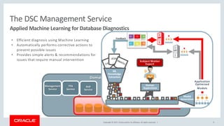 Copyright © 2017, Oracle and/or its affiliates. All rights reserved. |
Domain Services Cluster (DSC)
IO
Service
ASM
Service
Shared ASM
ACFS
Service
RHP
Service
9
The DSC Management Service
TFA
Service
Management
Service
Applied Machine Learning for Database Diagnostics
• Efficient diagnosis using Machine Learning
• Automatically performs corrective actions to
prevent possible issues
• Provides simple alerts & recommendations for
issues that require manual intervention Subject Matter
ExpertLog
ASH
Metrics
ML
Knowledge
Extraction
Model
Generation
Human
Supervision
Application
Optimized
Models
Feedback
 