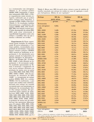 ve a testemunha com nitrogênio            Tabela 2. Massa seca (MS) da parte aérea, número e peso de nódulos de
(Tabela 1). As estirpes padrão
SEMIA 3026, juntamente a outros
                                          lentilha inoculado com estirpes de rizóbio em casa de vegetação e condi-

dois isolamentos EEL 6401 e 5701,
                                          ções hidropônicas. Médias de seis repetições(1)

se enquadraram numa terceira ca-
tegoria, indicando que se podem           Estirpe                     MS da         Nódulos/                  MS de
obter estirpes mais eficientes, a                               parte aérea              vaso                      nódulos
exemplo da EEL 18499 e USA 212-7                              ......g/vaso.....    ......no.......    .......mg/vaso......
(Tabela 1). Os resultados também          Testemunha
demonstraram a ineficiência das
                                          (com nitrogênio)           6,26a                           2,33d
estirpes SEMIA 3025, USA 212-9 e
EEL 2901 com relação à massa seca.         1,00c
O baixo desempenho da estirpe EEL         EEL 10502                  5,40b                           67,33a        29,83a
2901 pode estar relacionado à             EEL 9602                   5,36b                           53,33b        37,33a
especificidade hospedeira entre esta
                                          EEL 18499                  5,30b                           55,50b        39,83a
estirpe e a lentilha, uma vez que a
mesma é eficiente em ervilha.             SEMIA 3025                 5,27b                           50,83b        34,67a
                                          EEL 10402                  5,20b                           54,00b        37,17a
    Experimento 2: Neste experi-          EEL 9902                   5,10b                           51,33b        32,17a
mento foram testadas 34 estirpes,         EEL 9102                   5,05b                           70,17a        39,33a
sendo 30 novos isolamentos e 3 es-        EEL 9702                   5,04b                           62,33a        43,83a
tirpes padrões, recomendadas para
                                          EEL 9002                   4,97b                           73,17a        41,17a
produção de inoculantes. Como uma
destas estirpes padrões (SEMIA            EEL 8102                   4,80c                           73,83a        47,67a
3025) mostrou-se ineficiente no ex-       EEL 10302                  4,80c                           63,00a        36,17a
perimento 1, foi introduzido novo         EEL 8802                   4,79c                           80,67a        45,50a
repique oriundo do Laboratório de         EEL1 0202                  4,78c                           59,50b        36,50a
Fixação Biológica do Nitrogênio –
Mircen – da Fepagro, RS. A estirpe        SEMIA 3026                 4,75c                           47,00b        30,33a
EEL 18499, a mais eficiente no ex-        EEL 8502                   4,67c                           71,67a        37,50a
perimento 1, foi novamente usada.         EEL 10702                  4,62c                           56,00b        36,67a
Os resultados apresentados na Ta-         EEL 8402                   4,58c                           84,50a        40,83a
bela 2 mostram o surgimento de
                                          EEL 8902                   4,51c                           73,00a        37,67a
sete novas estirpes eficientes na
produção de massa seca na parte           EEL 10102                  4,51c                           64,50a        41,50a
aérea (EEL 9002, 9102, 9602, 9702,        EEL 8602                   4,51c                           74,00a        39,17a
9902, 10402 e 10502), além da con-        EEL 8302                   4,50c                           77,33a        44,33a
firmação da eficiência da EEL
                                          EEL 8702                   4,48c                           68,67a        37,50a
18499, e a recuperação da estirpe
padrão SEMIA 3025. Já a estirpe           EEL 10602                  4,46c                           40,67b        28,67a
SEMIA 344 foi ineficiente, o que          EEL 9802                   4,42c                           55,33b        36,17a
requer uma análise mais criteriosa,       EEL 8002                   4,37c                           63,33a        30,50a
devendo esta estirpe ser testada          EEL 9302                   4,36c                           62,00a        35,50a
novamente para sua manutenção ou
eliminação da recomendação ofici-         EEL 10902                  4,36c                           50,67b        34,33a
al. Das estirpes testadas, 20 apre-       EEL 9402                   4,34c                           49,00b        34,50a
sentaram maior número de nódu-            EEL 8202                   4,24c                           76,17a        41,50a
los/vaso (EEL 8002, 8102, 8202,           EEL 9202                   4,16c                           73,83a        39,67a
8302, 8402, 8502, 8602, 8702, 8802,
                                          EEL 10002                  4,15c                           63,33a        35,33a
8902, 9002, 9102, 9202, 9302, 9502,
9702, 10002, 10102, 10302, 10502).        EEL 9502                   4,10c                           69,83a        37,67a
A produção de massa seca de nódu-         EEL 10802                  3,53d                           57,67b        31,83a
los/vaso não apresentou diferenças        SEMIA 344                  2,38e                           8,50d
para 33 estirpes (EEL 8002, 8102,          5,00c
8202, 8302, 8402, 8502, 8602, 8702,
8802, 8902, 9002, 9102, 9202, 9302,       Testemunha
9402, 9502, 9602, 9702, 9802, 9902,       (sem nitrogênio)           2,34e                           15,00c        7,83b
10002, 10102, 10302, 10402, 10502,        CV(%)          15,46                         22,87                       20,51
10602, 10702, 10802, 10902, 18499,
SEMIA 3025, SEMIA 3026), que fo-           Para o cálculo da variância, os dados foram transformados para Y = Vx+1.
                                          (1)

                                           As médias seguidas da mesma letra não diferem significativamente pelo teste de
                                          (2)

                                          Scott-Knott ao nível de 5%.
Agropec. Catarin., v.21, n.3, nov. 2008   CV = coeficiente de variação.                                                   93
 