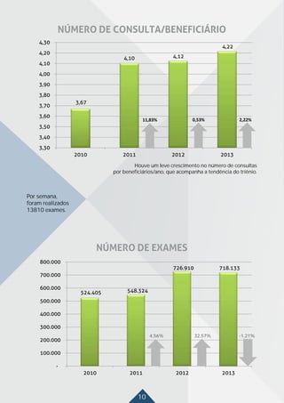 10
Houve um leve crescimento no número de consultas
por beneficiários/ano, que acompanha a tendência do triênio.
-1,21%32,57%4,56%
Por semana,
foram realizados
13810 exames.
 