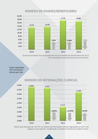11
-3,03%
Foram registradas
287 internações
clínicas por mês.
Houve uma elevação de 10,51% no número de internações clínicas registradas em 2013 em
relação ao ano anterior, modificando a tendência histórica do último triênio.
 