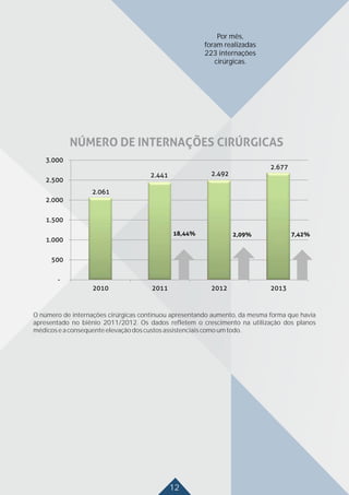 12
O número de internações cirúrgicas continuou apresentando aumento, da mesma forma que havia
apresentado no biênio 2011/2012. Os dados refletem o crescimento na utilização dos planos
médicoseaconsequenteelevaçãodoscustosassistenciaiscomoumtodo.
Por mês,
foram realizadas
223 internações
cirúrgicas.
 