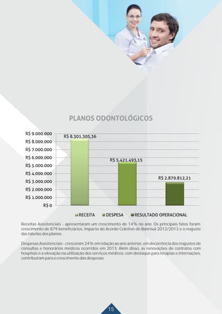 15
Receitas Assistenciais - apresentaram um crescimento de 14% no ano. Os principais fatos foram:
crescimento de 879 beneficiários, impacto do Acordo Coletivo do Banrisul 2012/2013 e o reajuste
dastabelasdosplanos.
Despesas Assistenciais - cresceram 24% em relação ao ano anterior, em decorrência dos reajustes de
consultas e honorários médicos ocorridos em 2013. Além disso, as renovações de contratos com
hospitais e a elevação na utilização dos serviços médicos, com destaque para terapias e internações,
contribuíramparaocrescimentodasdespesas.
 