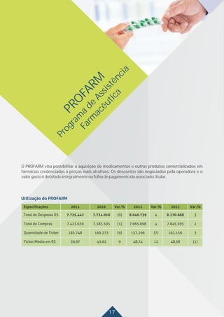 17
PRO
FARM
Program
a
de
Assistência
Farm
acêutica
O PROFARM visa possibilitar a aquisição de medicamentos e outros produtos comercializados em
farmácias credenciadas a preços mais atrativos. Os descontos são negociados pela operadora e o
valorgastoédebitadointegralmentenafolhadepagamentodoassociadotitular.
 