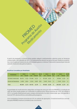 18
PRO
M
ED
Program
a
de
Auxílio
M
edicam
ento
A partir do programa, os beneficiários podem adquirir medicamentos cobertos junto às farmácias
credenciadas com subsídio de 50%. Os medicamentos devem ser prescritos por médicos ou dentis-
tas e destinados ao tratamento de enfermidades graves e crônicas. O desconto é possível por meio de
subsídiofinanceirodospatrocinadores.
A quantidade de medicamentos adquiridos ao longo dos anos por meio do PROMED e a evolução do
valor do ticket médio podem ser conferidos na tabela acima. Houve aumento de 10%, em relação a
2012, no Auxílio Medicamento para compras diretamente na rede credenciada, que corresponde a
maisde95%dosbenefíciosconcedidospeloprograma.
Já os reembolsos tiveram acréscimo de 4% no volume de operações. O total de benefícios concedi-
dospeloPROMEDmanteveatendênciadecrescimento.
 