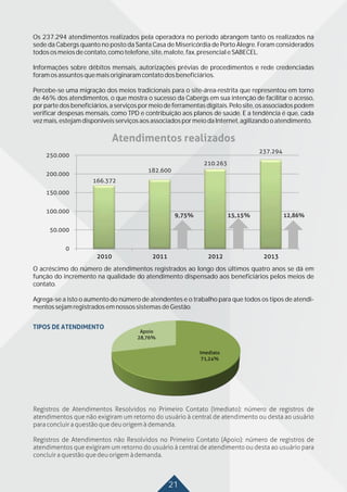 21
Os 237.294 atendimentos realizados pela operadora no período abrangem tanto os realizados na
sede da Cabergs quanto no posto da Santa Casa de Misericórdia de Porto Alegre. Foram considerados
todososmeiosdecontato,comotelefone,site,malote,fax,presencialeSABECEL.
Informações sobre débitos mensais, autorizações prévias de procedimentos e rede credenciadas
foramosassuntosquemaisoriginaramcontatodosbeneficiários.
Percebe-se uma migração dos meios tradicionais para o site-área-restrita que representou em torno
de 46% dos atendimentos, o que mostra o sucesso da Cabergs em sua intenção de facilitar o acesso,
por parte dos beneficiários, a serviços por meio de ferramentas digitais. Pelo site, os associados podem
verificar despesas mensais, como TPD e contribuição aos planos de saúde. E a tendência é que, cada
vezmais,estejamdisponíveisserviçosaosassociadospormeiodaInternet,agilizandooatendimento.
O acréscimo do número de atendimentos registrados ao longo dos últimos quatro anos se dá em
função do incremento na qualidade do atendimento dispensado aos beneficiários pelos meios de
contato.
Agrega-se a isto o aumento do número de atendentes e o trabalho para que todos os tipos de atendi-
mentossejamregistradosemnossossistemasdeGestão.
 