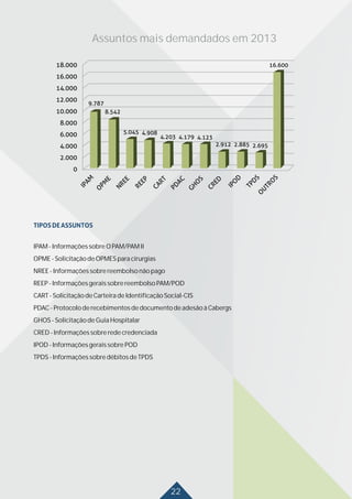 22
IPAM-InformaçõessobreOPAM/PAMII
OPME-SolicitaçãodeOPMESparacirurgias
NREE -Informaçõessobrereembolsonãopago
REEP-InformaçõesgeraissobrereembolsoPAM/POD
CART-SolicitaçãodeCarteiradeIdentificaçãoSocial-CIS
PDAC-ProtocoloderecebimentosdedocumentodeadesãoàCabergs
GHOS-SolicitaçãodeGuiaHospitalar
CRED-Informaçõessobreredecredenciada
IPOD-InformaçõesgeraissobrePOD
TPDS-InformaçõessobredébitosdeTPDS
Assuntos mais demandados em 2013
 