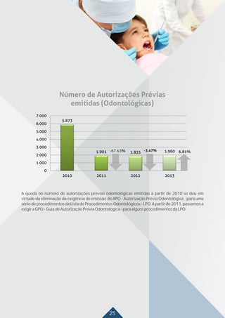 -67.63
A queda no número de autorizações prévias odontológicas emitidas a partir de 2010 se deu em
virtude da eliminação da exigência de emissão de APO - Autorização Prévia Odontológica - para uma
série de procedimentos da Lista de Procedimentos Odontológicos - LPO. A partir de 2011, passamos a
exigiraGPO-GuiadeAutorizaçãoPréviaOdontológica-paraalgunsprocedimentosdaLPO.
25
 