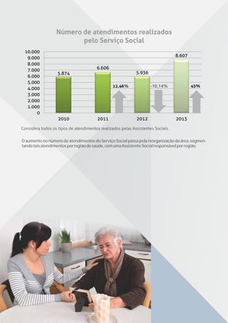 27
-10,14%
O aumento no número de atendimentos do Serviço Social passa pela reorganização da área, segmen-
tandotaisatendimentosporregiãodesaúde,comumaAssistenteSocialresponsávelporregião.
 