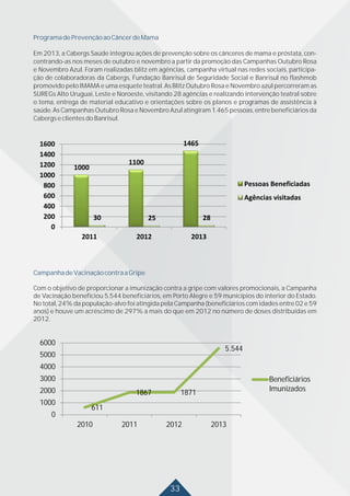 ProgramadePrevençãoaoCâncerdeMama
Em 2013, a Cabergs Saúde integrou ações de prevenção sobre os cânceres de mama e próstata, con-
centrando-as nos meses de outubro e novembro a partir da promoção das Campanhas Outubro Rosa
e Novembro Azul. Foram realizadas blitz em agências, campanha virtual nas redes sociais, participa-
ção de colaboradoras da Cabergs, Fundação Banrisul de Seguridade Social e Banrisul no flashmob
promovido pelo IMAMA e uma esquete teatral. As Blitz Outubro Rosa e Novembro azul percorreram as
SUREGs Alto Uruguai, Leste e Noroeste, visitando 28 agências e realizando intervenção teatral sobre
o tema, entrega de material educativo e orientações sobre os planos e programas de assistência à
saúde. As Campanhas Outubro Rosa e Novembro Azul atingiram 1.465 pessoas, entre beneficiários da
CabergseclientesdoBanrisul.
CampanhadeVacinaçãocontraaGripe
Com o objetivo de proporcionar a imunização contra a gripe com valores promocionais, a Campanha
de Vacinação beneficiou 5.544 beneficiários, em Porto Alegre e 59 municípios do interior do Estado.
No total, 24% da população-alvo foi atingida pela Campanha (beneficiários com idades entre 02 e 59
anos) e houve um acréscimo de 297% a mais do que em 2012 no número de doses distribuídas em
2012.
33
611
1867 1871
5.544
0
1000
2000
3000
4000
5000
6000
2010 2011 2012 2013
Beneficiários
Imunizados
 
