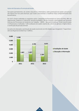 AçõesdeEducaçãoePromoçãodaSaúde
São ações permanentes, de caráter educativo e informativo, sobre promoção da saúde e prevenção
dos fatores de risco para doenças, que visam conscientizar e modificar maus comportamentos dos
beneficiários.
Em 2013, foram realizadas as seguintes ações: Campanha de Prevenção ao Câncer de Pele, Blitz da
Hipertensão, Diabetes e Colesterol, Semana da Mulher, Dia do Coração e participação nas Semanas
Internas de Prevenção de Acidentes de Trabalho - SIPATs - das patrocinadoras. Foram beneficiadas
3.439 pessoas e realizadas 1.284 avaliações de saúde: exames de colesterol, glicose e triglicerídeos,
everificaçãodepressãoarterial.
As ações de educação e promoção da saúde ocorreram em 48 cidades que integraram 7 Superinten-
dênciasRegionaisdoBanrisul-SUREGs.
34
 