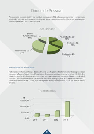 Ao encerrar o exercício de 2013, a Entidade contava com 162 colaboradores, sendo 116 na área de
gestão dos planos e programas de assistência à saúde e suporte administrativo, e 46 nas atividades
mantidaspelaPatrocinadoraInstituidora.
Na busca de melhor qualificação do atendimento, aperfeiçoamento e fortalecimento dos processos e
controles, a Cabergs Saúde intensificou os investimentos em treinamentos ao longo de 2013. Os des-
taquesforamoProjetoIntegração,quecontoucomaparticipaçãodetodososcolaboradoresdaadmi-
nistração, além de treinamentos nas áreas de atendimento, regulação e tecnologia da informação. O
Valor investido foi de R$ 133 mil, que corresponde a um crescimento de 161% em relação ao ano
anterior.
InvestimentosemTreinamentos
Ensino
Fundamental; 22;
14%
Pós-Graduados 25;
15%
Graduados; 32;
20%
Graduandos; 27;
17%
Ensino Médio; 56;
34%
Escolaridade
Treinamentos
150.000,00
100.000,00
50.000,00
0,00
2010 2011 2012 2013
R$
41
Dados de Pessoal
 