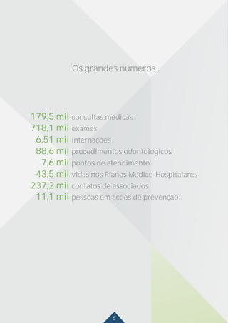 Os grandes números
179,5 mil consultas médicas
718,1 mil exames
6,51 mil internações
88,6 mil procedimentos odontológicos
7,6 mil pontos de atendimento
43,5 mil vidas nos Planos Médico-Hospitalares
237,2 mil contatos de associados
11,1 mil pessoas em ações de prevenção
6
 