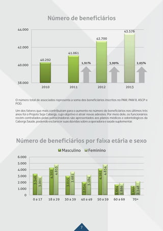 7
O número total de associados representa a soma dos beneficiários inscritos no PAM, PAM II, ASCP e
POD.
Um dos fatores que mais contribuíram para o aumento no número de beneficiários nos últimos três
anos foi o Projeto Seja Cabergs, cujo objetivo é atrair novas adesões. Por meio dele, os funcionários
recém-contratados pelas patrocinadoras são apresentados aos planos médicos e odontológicos da
CabergsSaúde,podendoesclarecersuasdúvidassobrea operadoraesaúdesuplementar.
 