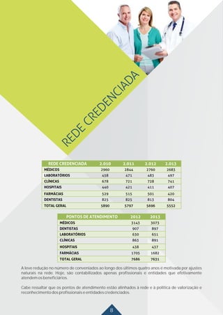 8
A leve redução no número de conveniados ao longo dos últimos quatro anos é motivada por ajustes
naturais na rede. Hoje, são contabilizados apenas profissionais e entidades que efetivamente
atendemosbeneficiários.
Cabe ressaltar que os pontos de atendimento estão alinhados à rede e à política de valorização e
reconhecimentodosprofissionaiseentidadescredenciados.
 