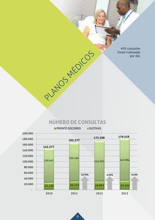 9
493 consultas
foram realizadas
por dia.
 