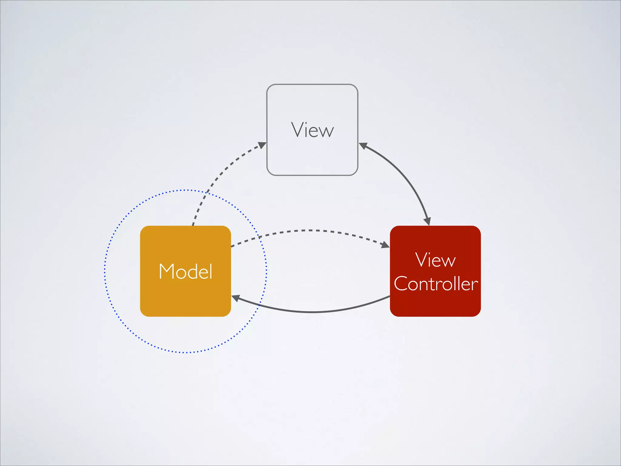 View

Model

View
Controller

 
