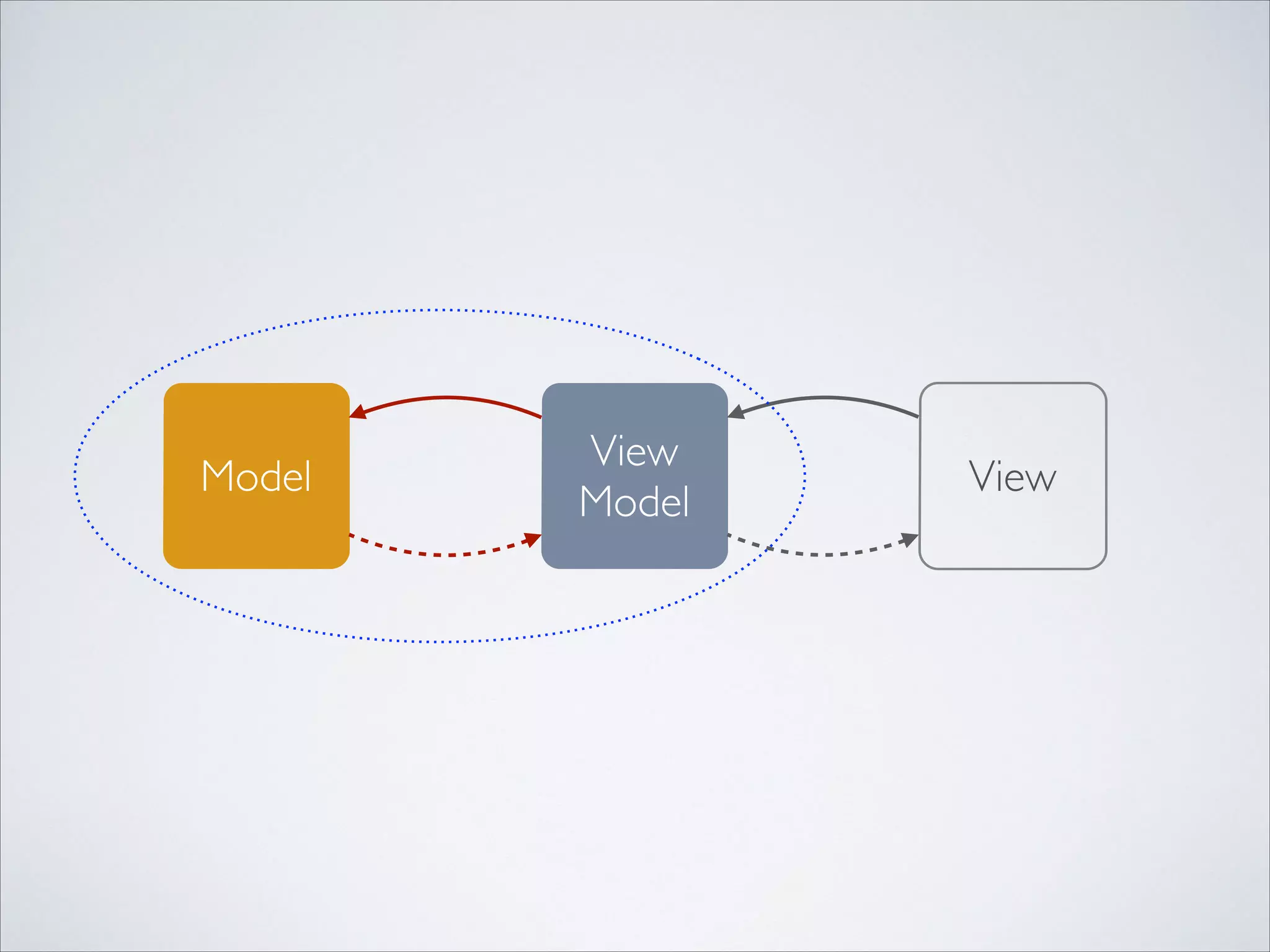 Model

View
Model

View

 