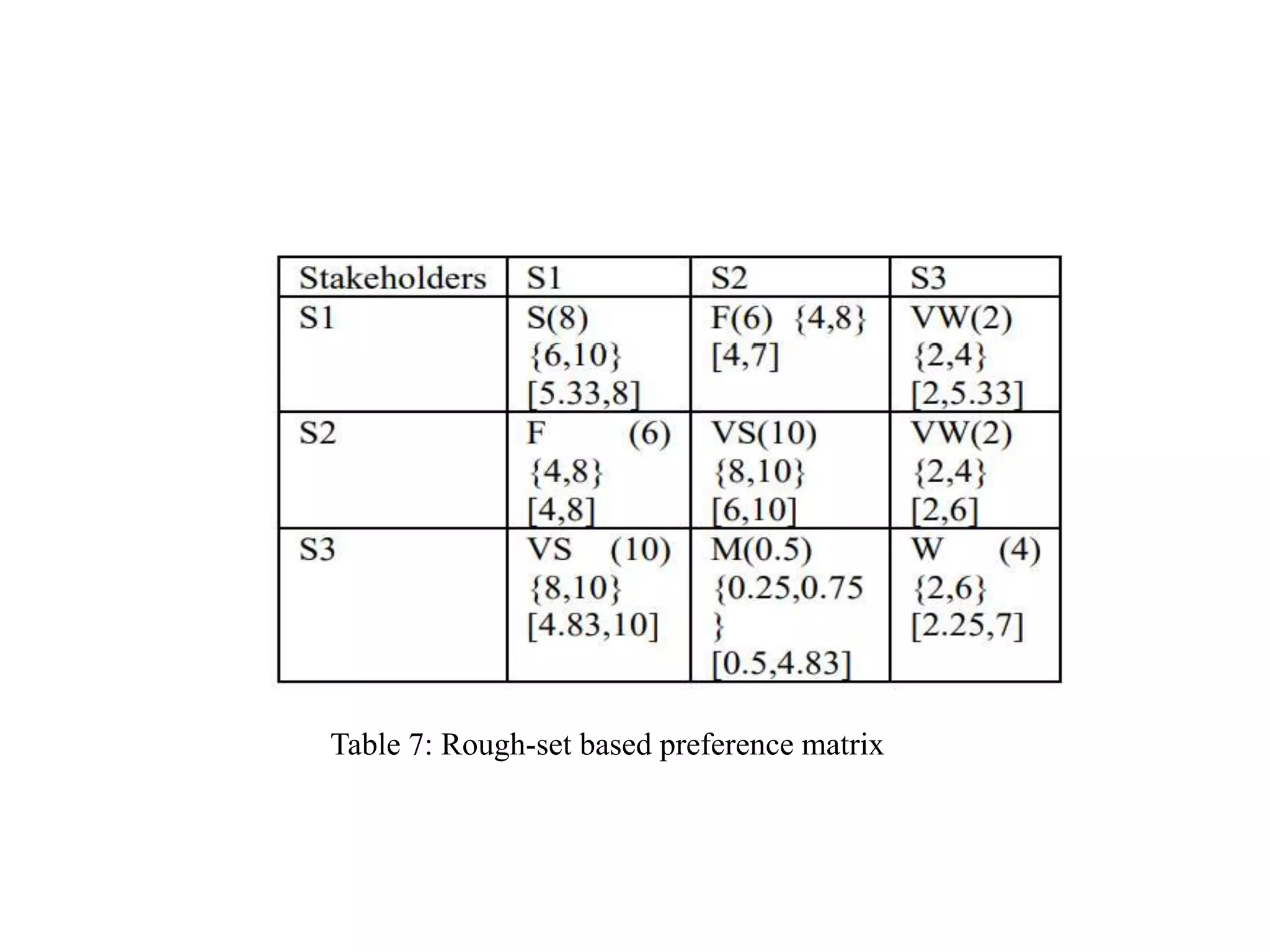 Table 7: Rough-set based preference matrix
 