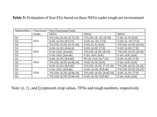 Table 3: Evaluation of four FGs based on three NFGs under rough-set environment
Note: (), {}, and [] represent crisp values, TFNs and rough numbers, respectively.
 