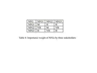 Table 4: Importance weight of NFGs by three stakeholders
 