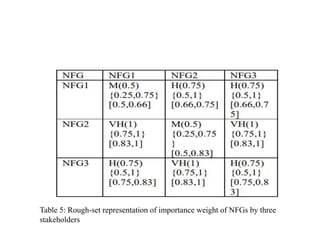 Table 5: Rough-set representation of importance weight of NFGs by three
stakeholders
 