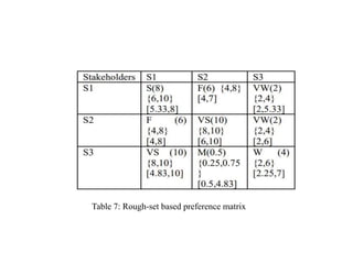 Table 7: Rough-set based preference matrix
 