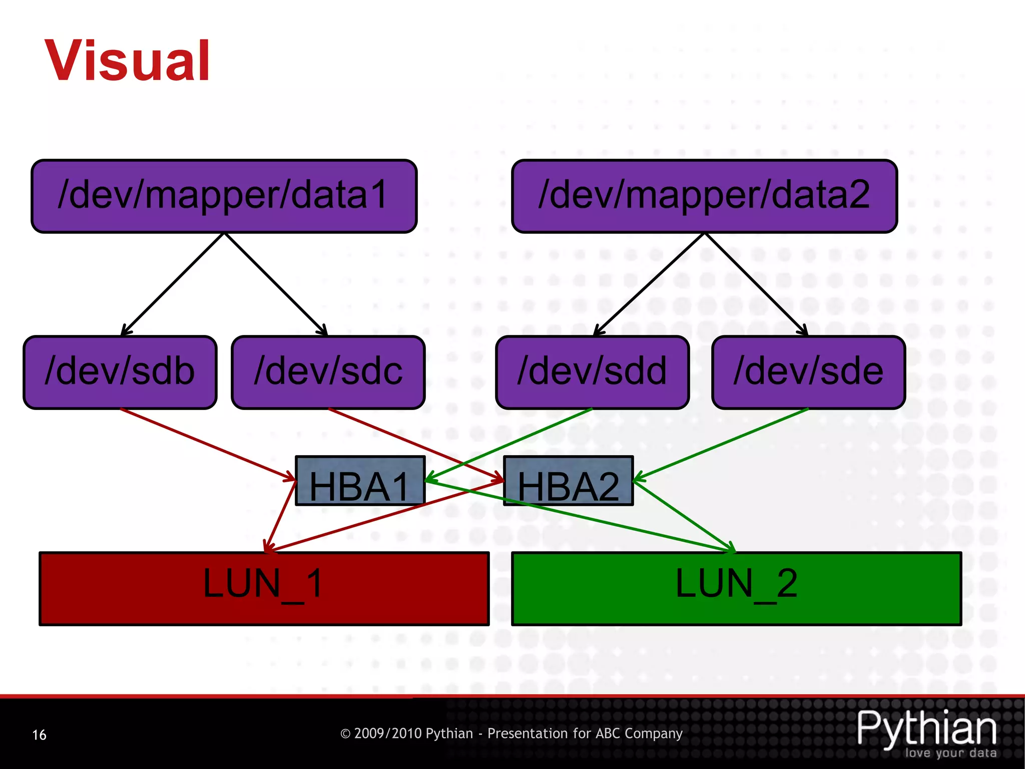 Device naming conventions