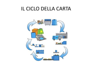 IL CICLO DELLA CARTA