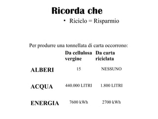 Ricorda che
• Riciclo = Risparmio
Per produrre una tonnellata di carta occorrono:
Da cellulosa
vergine
Da carta
riciclata
ALBERI 15 NESSUNO
ACQUA 440.000 LITRI 1.800 LITRI
ENERGIA 7600 kWh 2700 kWh
 