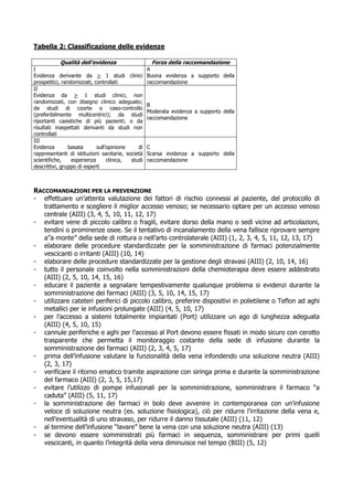Tabella 2: Classificazione delle evidenze
Qualità dell’evidenza Forza della raccomandazione
I
Evidenza derivante da > 1 studi clinici
prospettici, randomizzati, controllati
A
Buona evidenza a supporto della
raccomandazione
II
Evidenza da > 1 studi clinici, non
randomizzati, con disegno clinico adeguato;
da studi di coorte o caso-controllo
(preferibilmente multicentrici); da studi
riportanti casistiche di più pazienti; o da
risultati inaspettati derivanti da studi non
controllati
B
Moderata evidenza a supporto della
raccomandazione
III
Evidenza basata sull’opinione di
rappresentanti di istituzioni sanitarie, società
scientifiche, esperienza clinica, studi
descrittivi, gruppo di esperti
C
Scarsa evidenza a supporto della
raccomandazione
RACCOMANDAZIONI PER LA PREVENZIONE
- effettuare un’attenta valutazione dei fattori di rischio connessi al paziente, del protocollo di
trattamento e scegliere il miglior accesso venoso; se necessario optare per un accesso venoso
centrale (AIII) (3, 4, 5, 10, 11, 12, 17)
- evitare vene di piccolo calibro o fragili, evitare dorso della mano o sedi vicine ad articolazioni,
tendini o prominenze osee. Se il tentativo di incanalamento della vena fallisce riprovare sempre
a”a monte” della sede di rottura o nell’arto controlaterale (AIII) (1, 2, 3, 4, 5, 11, 12, 13, 17)
- elaborare delle procedure standardizzate per la somministrazione di farmaci potenzialmente
vescicanti o irritanti (AIII) (10, 14)
- elaborare delle procedure standardizzate per la gestione degli stravasi (AIII) (2, 10, 14, 16)
- tutto il personale coinvolto nella somministrazioni della chemioterapia deve essere addestrato
(AIII) (2, 5, 10, 14, 15, 16)
- educare il paziente a segnalare tempestivamente qualunque problema si evidenzi durante la
somministrazione dei farmaci (AIII) (3, 5, 10, 14, 15, 17)
- utilizzare cateteri periferici di piccolo calibro, preferire dispositivi in polietilene o Teflon ad aghi
metallici per le infusioni prolungate (AIII) (4, 5, 10, 17)
- per l’accesso a sistemi totalmente impiantati (Port) utilizzare un ago di lunghezza adeguata
(AIII) (4, 5, 10, 15)
- cannule periferiche e aghi per l’accesso al Port devono essere fissati in modo sicuro con cerotto
trasparente che permetta il monitoraggio costante della sede di infusione durante la
somministrazione dei farmaci (AIII) (2, 3, 4, 5, 17)
- prima dell’infusione valutare la funzionalità della vena infondendo una soluzione neutra (AIII)
(2, 3, 17)
- verificare il ritorno ematico tramite aspirazione con siringa prima e durante la somministrazione
del farmaco (AIII) (2, 3, 5, 15,17)
- evitare l’utilizzo di pompe infusionali per la somministrazione, somministrare il farmaco “a
caduta” (AIII) (5, 11, 17)
- la somministrazione dei farmaci in bolo deve avvenire in contemporanea con un’infusione
veloce di soluzione neutra (es. soluzione fisiologica), ciò per ridurre l’irritazione della vena e,
nell’eventualità di uno stravaso, per ridurre il danno tissutale (AIII) (11, 12)
- al termine dell’infusione “lavare” bene la vena con una soluzione neutra (AIII) (13)
- se devono essere somministrati più farmaci in sequenza, somministrare per primi quelli
vescicanti, in quanto l’integrità della vena diminuisce nel tempo (BIII) (5, 12)
 