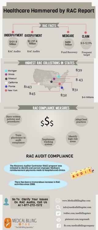 RAC compliance for maximized revenue and profit
