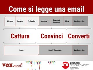 Come si legge una email
Landing / SitoEmail / Contenuto
Landing / SitoClick
Download
immagini
AperturaPreheaderOggettoMittente
Inbox
Cattura Convinci Converti
 