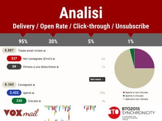 Analisi
Delivery / Open Rate / Click-through / Unsubscribe
95% 30% 5% 1%
 